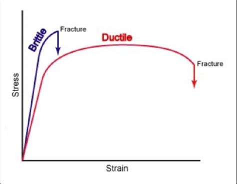 What Is Stress-Strain Curve? | Xometry