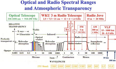 What Are The Differences Between Optical And Radio, 53% OFF