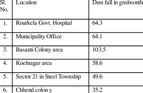 pH of first rain water collected from different sampling stations ...