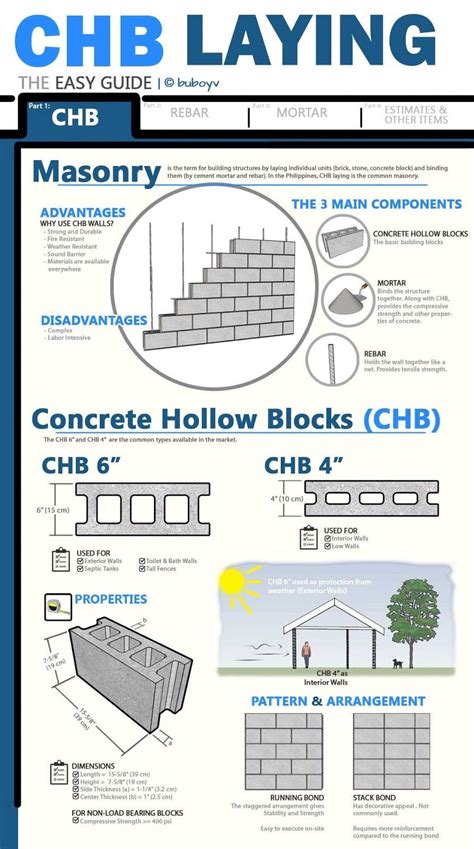 CHB Laying — All you need to know (within 15 minutes) — Part 1 | Interlocking bricks, Concrete ...