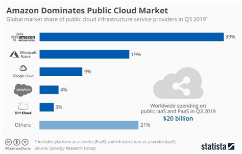 best cloud infrastructure providers 2023 - Just4you