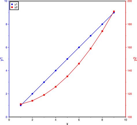 Double Y-axes graph — PyGMT