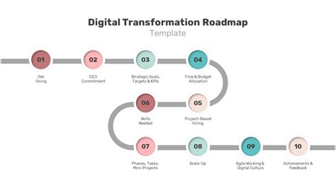 Digital Transformation Roadmap PPT - SlideBazaar