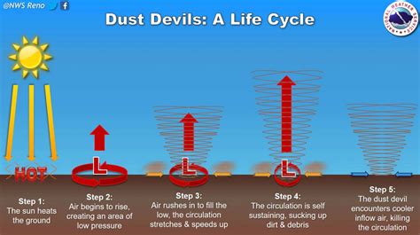 How a dust devil forms - Wildfire Today