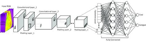 The construction of the CNN model. | Download Scientific Diagram