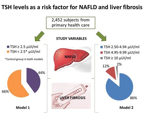 JCM | Free Full-Text | TSH Levels as an Independent Risk Factor for ...