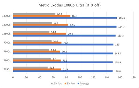 Intel Core 13th Gen vs AMD Ryzen 7000 Series CPUs - AVADirect