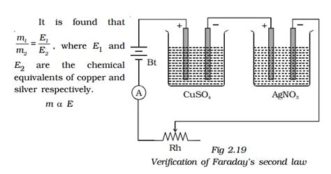 Faraday's laws of electrolysis | Chemical effect of current ...