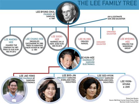 Lee family power war for Samsung: scandals and bribes - Business Insider