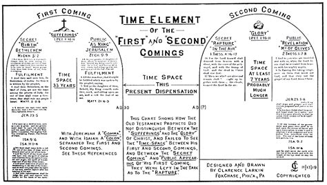 Dispensational Truth Clarence Larkin – SV1637