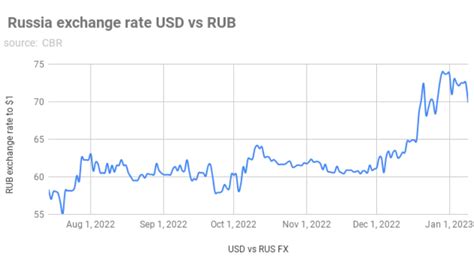 bne IntelliNews - The ruble recovers December losses as new year starts