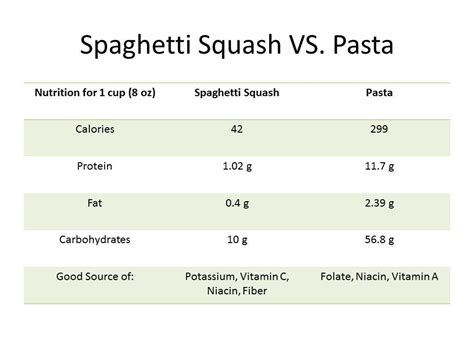 Spaghetti-Squash-VS pasta | Spaghetti squash nutrition, Squash nutrition