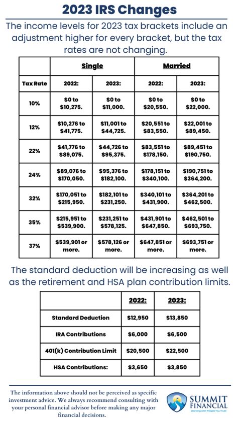 What's New For Taxes in 2023? Summit Financial