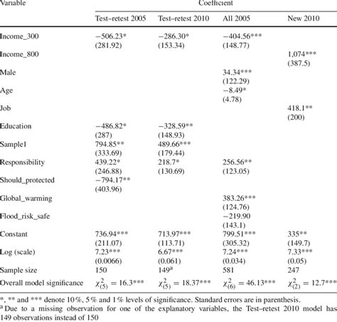 Summary of Tobit model regression results for the different sample ...