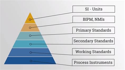 Brief Overview of Calibration Standards – What They are & Why They’re ...