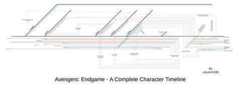 SPOILERS: Avengers: Endgame - A Complete Character Timeline : r ...