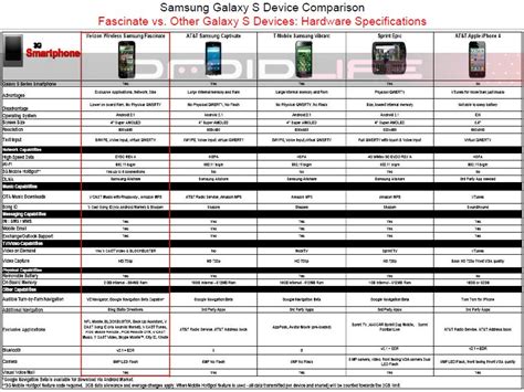 Samsung Fascinate Comparison Charts