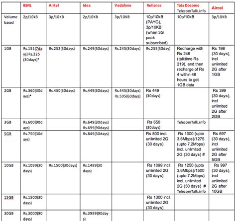 3G Plans in India – September 2012 Comparison Chart