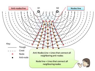 6.2.5.2 Interference Pattern – user's Blog!