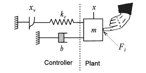 Simple impedance controller. | Download Scientific Diagram