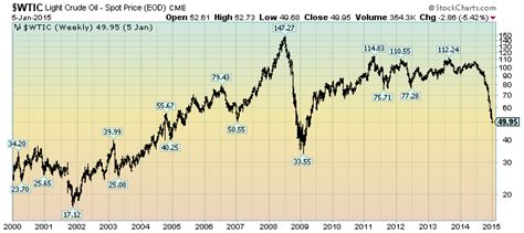 EconomicGreenfield: Crude Oil Price Chart From The Year 2000