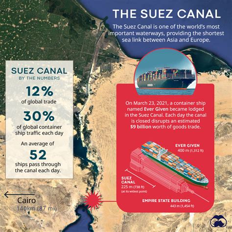 The Suez Canal: A Critical Waterway Comes to a Halt