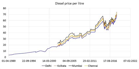 What we can learn from Petrol, Diesel historical price inflation data