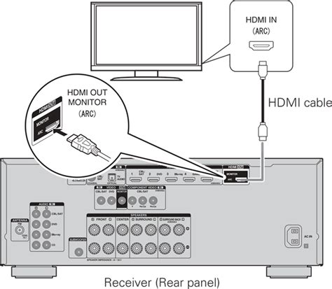 Denon AVR-2113 Integrated Network AV Receiver Getting Started | ManualsLib