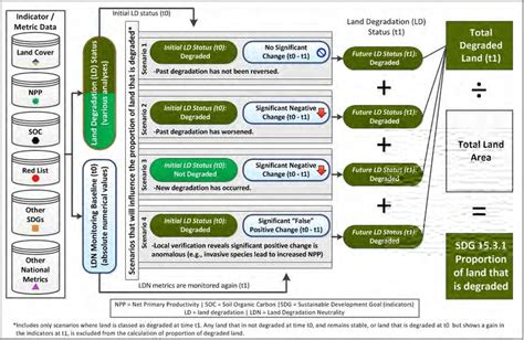 Conceptual diagram of how the initial land degradation assessment and... | Download Scientific ...