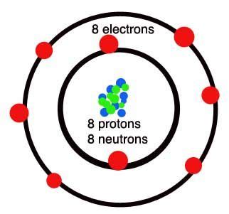 diagram of an oxygen atom | Atom project, Atom model project, School ...