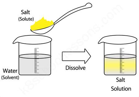 Mixtures and Solutions | Chemistry for kids | Solute Solvent Solution