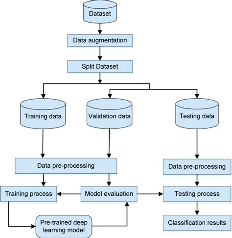 General flowchart of system design | Download Scientific Diagram