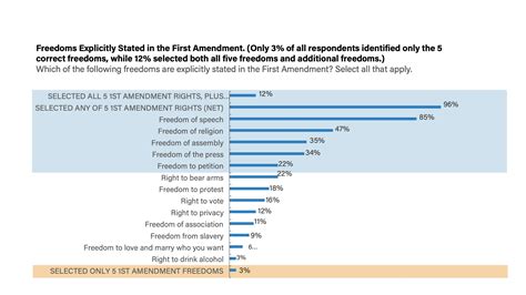 10-Key Findings-First Amendmend Freedoms - Becket