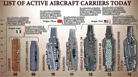 List Of All Active Aircraft Carriers That Are In Service (2021 ...