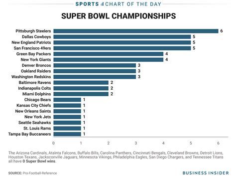 More than one-third of NFL teams have never won a Super Bowl | 15 M...