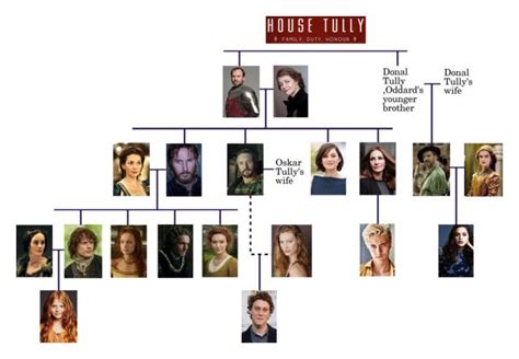 House Tully Family Tree The tully forces under his leadership recaptured riverrun from the freys ...