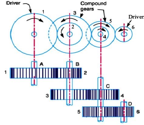 Compound Gear Train