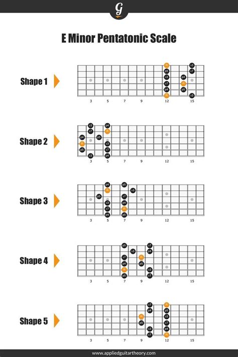 E Minor Pentatonic Scale | Pentatonic scale guitar, Pentatonic scale, Minor scale