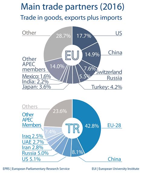 Main trade partners – Turkey | Epthinktank | European Parliament