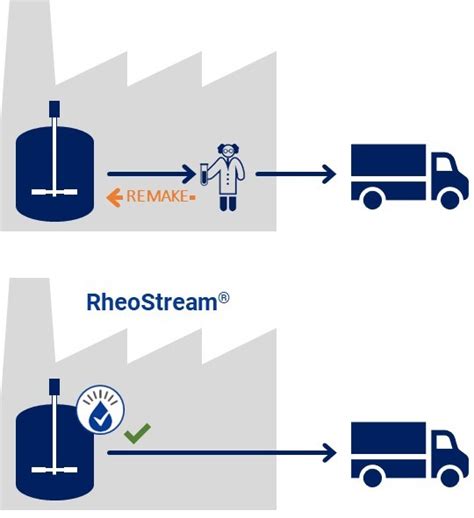 RheoStream® – rheology on track | real time in-process measurement