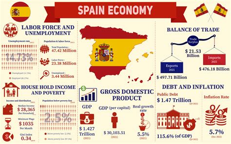 Spain Economy Infographic Statistics Gráfico por terrabismail ...