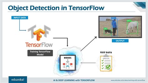 Ppt Tensorflow Object Detection Realtime Object Detection With Cloud ...