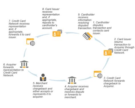 Chargeback Management