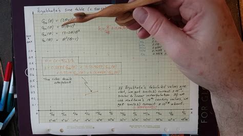 True cubic Hermite Interpolation of Aryabhata's sine table - YouTube