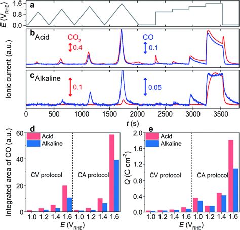 Real-time monitoring of electrochemical carbon corrosion in alkaline ...