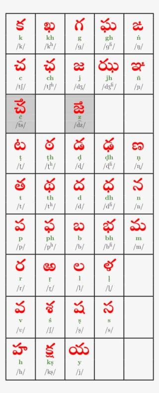 Telugu Consonants - Svg - Number - Free Transparent PNG Download - PNGkey