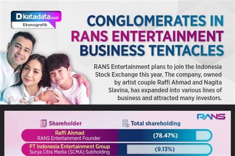 Conglomerates in RANS Entertainment’s Business Tentacles | D-Insights