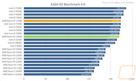 AMD Ryzen 7 2700X and Ryzen 5 2600X - LanOC Reviews