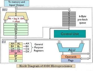 Architecture of 8086 - GeeksforGeeks