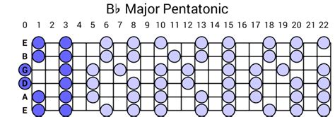 Bb Major Pentatonic Scale